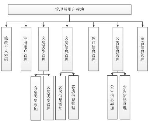 基于jsp的酒店管理系统的设计与实现