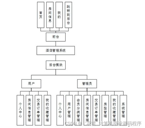 java jsp基于的酒店管理系统0049y 如何找到适合自己的毕业设计的指南