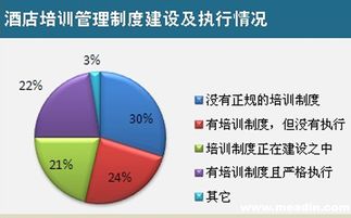 酒店培训调查报告