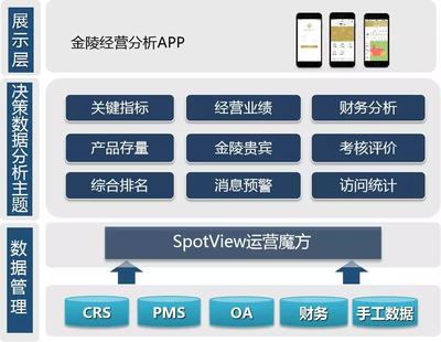 金陵饭店数字化变革新突破 | 酒店经营分析APP成功上线发布